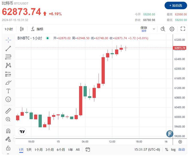 美联储与特朗普政策更新，比特币重返高价背后的金融风暴与未来趋势分析