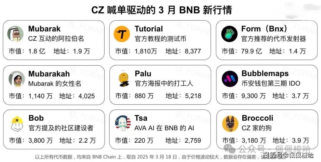 CZ喊单AI赛道，一文盘点BNB上的潜力项目