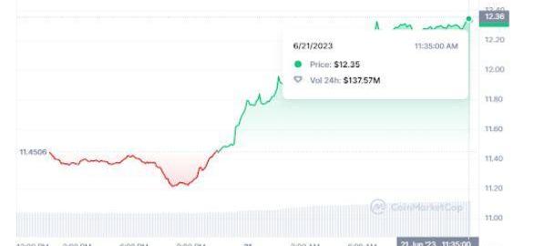 机构看好加密货币市场，XRP与Solana成最受欢迎的另类币种