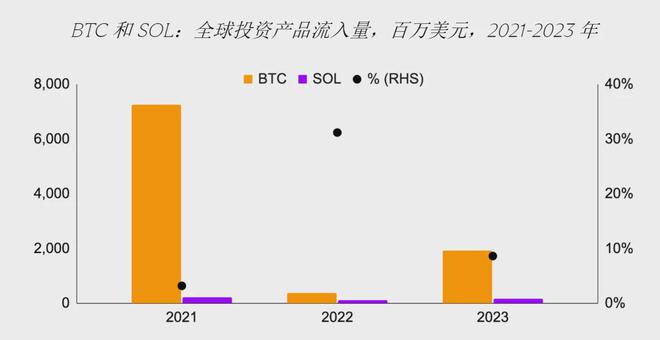 Invesco和Galaxy在特拉华州注册Solana ETF信托