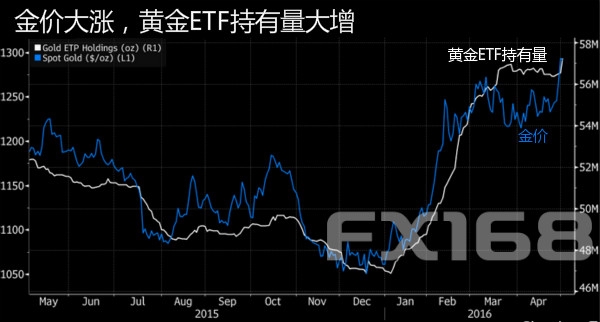 黄金ETF助力黄金价值重塑，突破新高助力比特币价值新时代来临