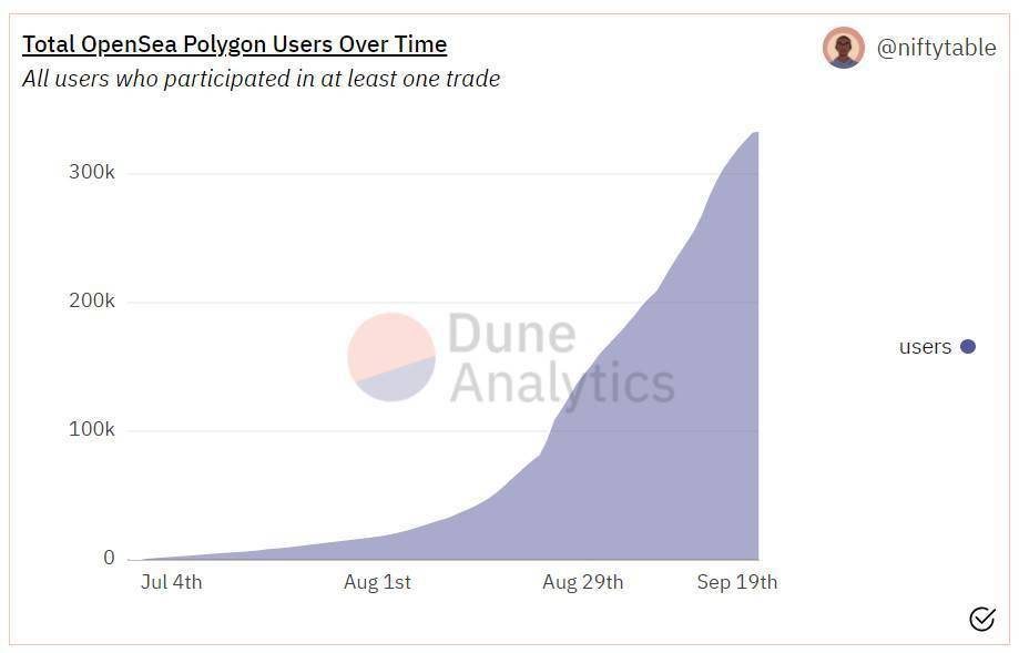 NFT销售额达到1.25亿美元，以太坊取代Polygon