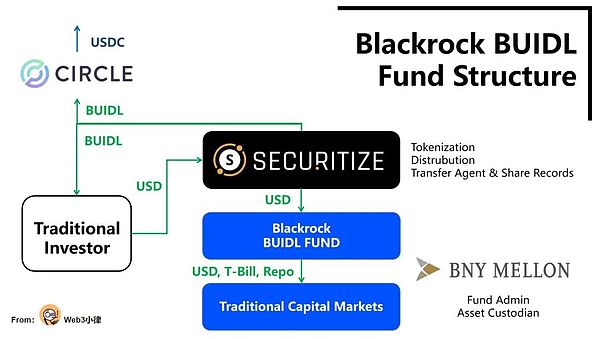 RWA市场爆发，Coinbase与BlackRock领航现实资产上链潮