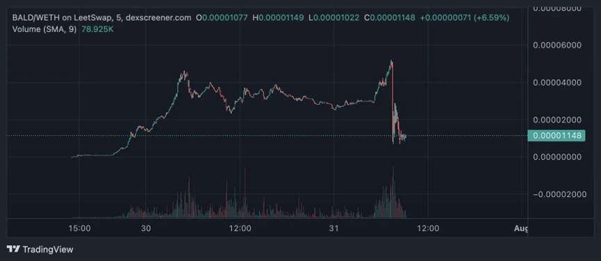资金涌入，1140万合约创历史，Base链上大的要来了吗？