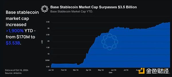 资金涌入，1140万合约创历史，Base链上大的要来了吗？