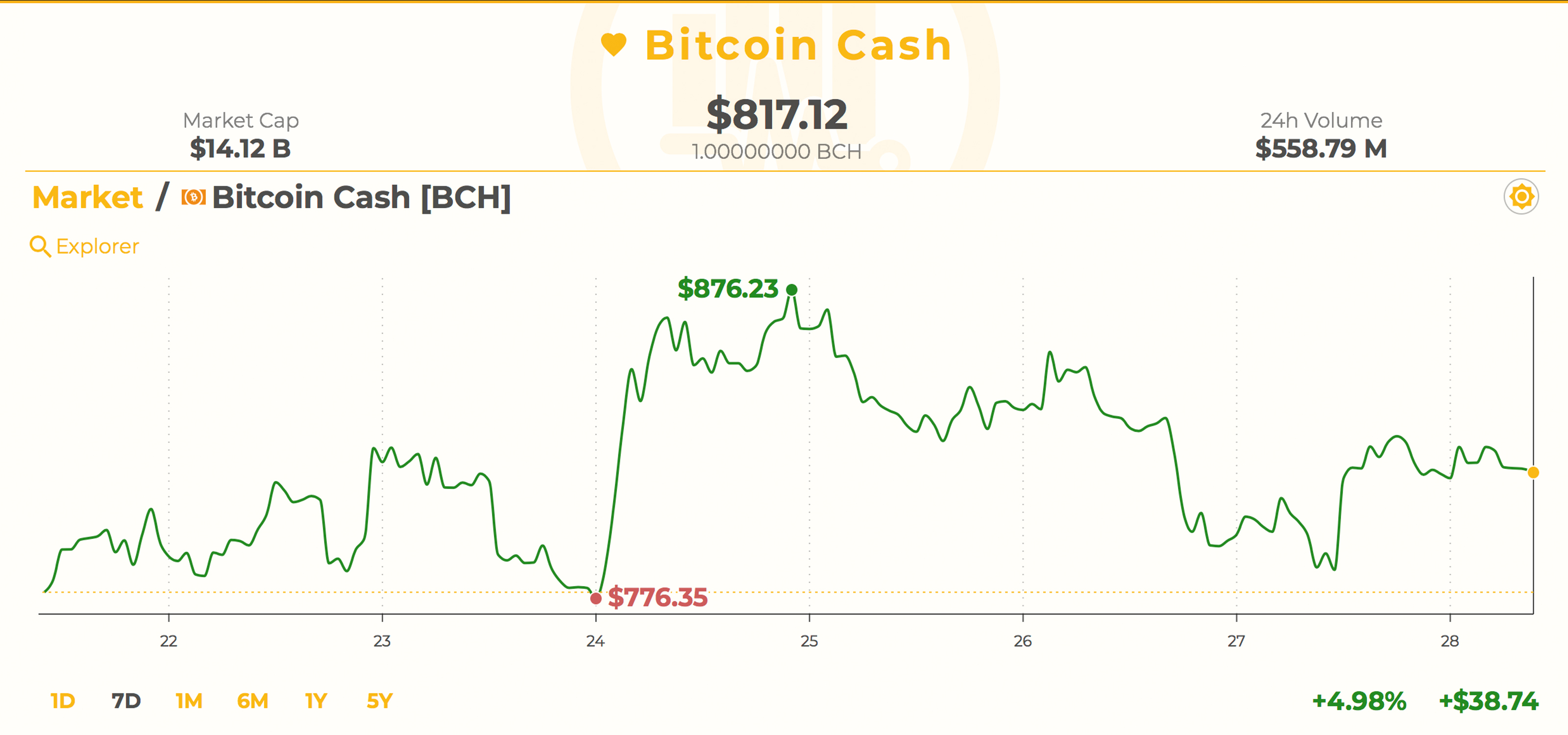 随着BTC达到新的ASH，Smarter Web Company将比特币持有量增至1，275 BTC