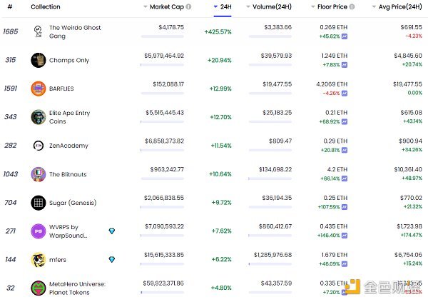 金色Web3.0日报，CBOE为富兰克林提交XRP ETF申请引领数字资产投资新篇章