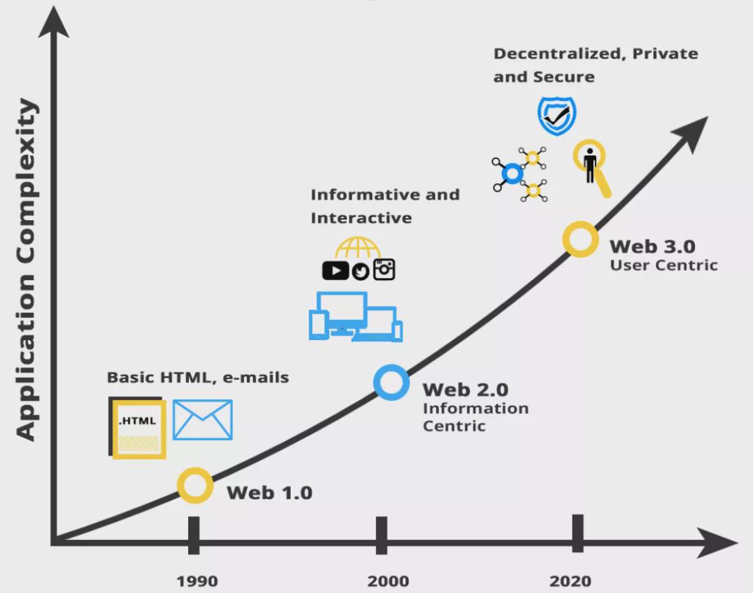 中心化数据架构与Web3去中心化理念的冲突