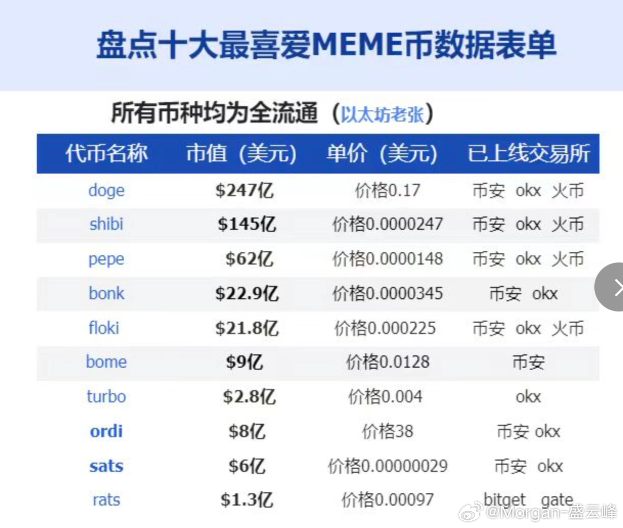 目前最值得购买的Memecoin：SPX、FLOKI、FARTCOIN