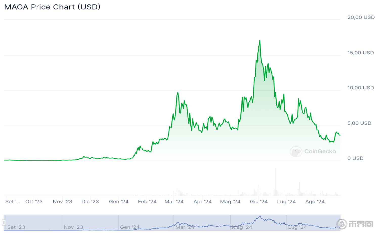 目前最值得购买的Memecoin：SPX、FLOKI、FARTCOIN