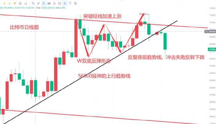 比特币主导地位创下新高，CPI低于预期，降息前景展望