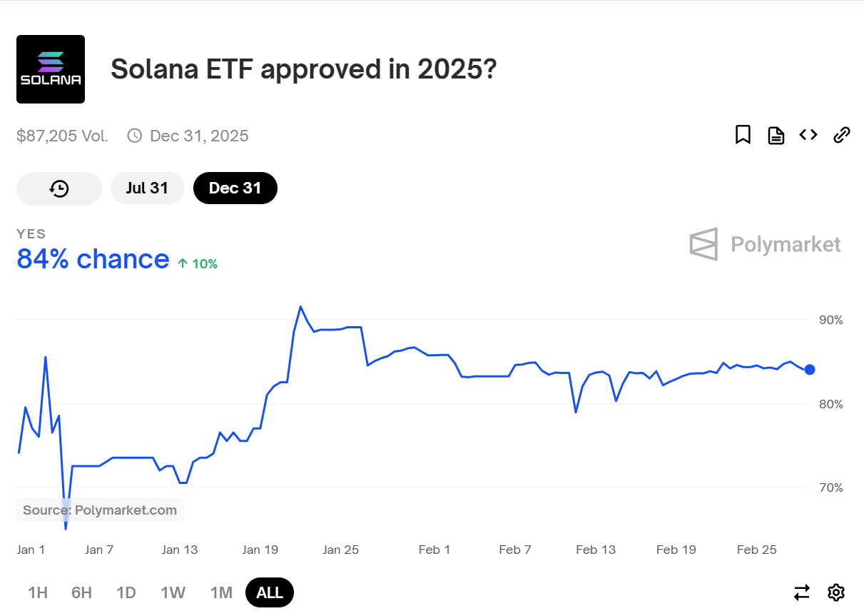 Solana推出首只现货ETF后价格会上涨吗？