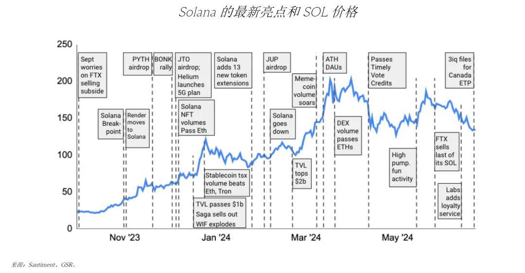 Solana推出首只现货ETF后价格会上涨吗？