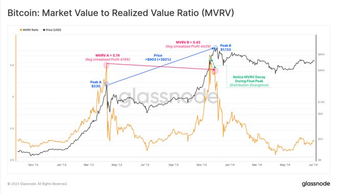 随着MVRV接近峰值区域，比特币周期顶部可能会在8月下旬到来：CryptoQuant