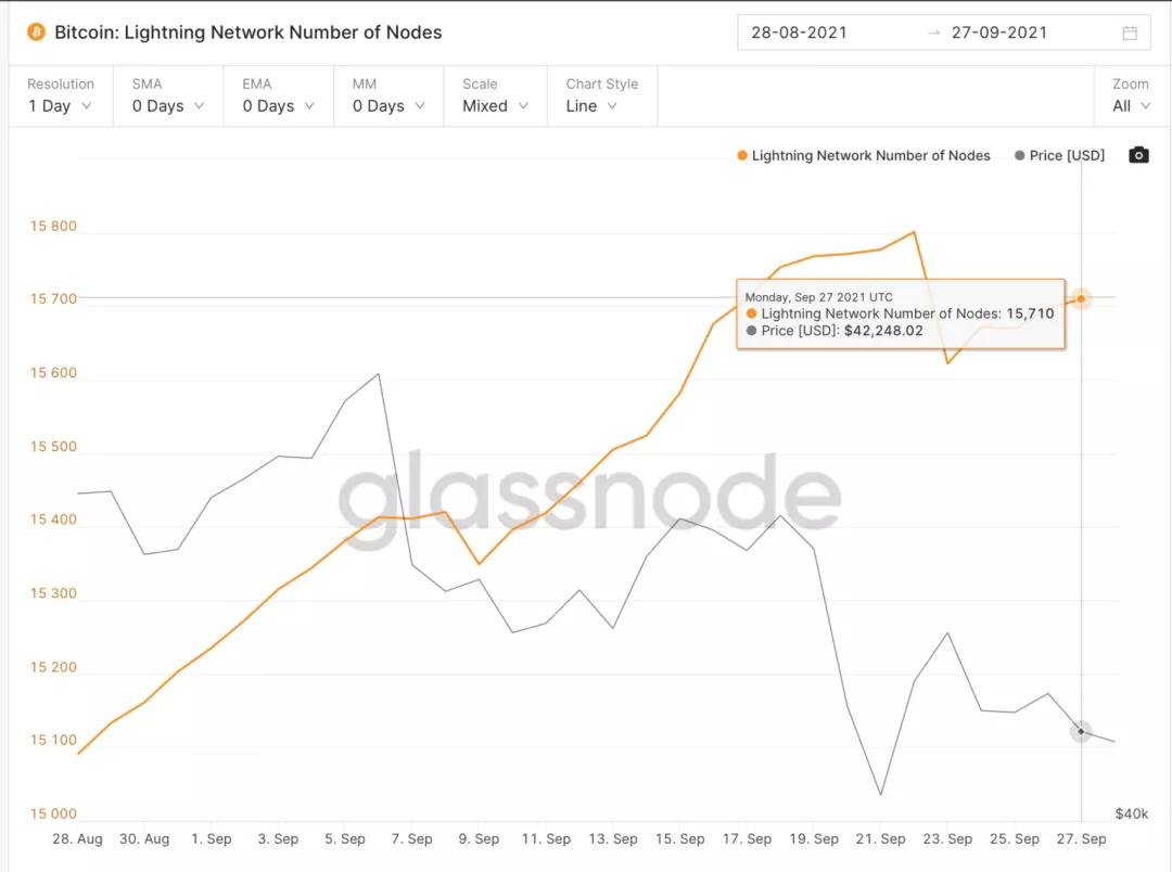 Glassnode，探寻市场走势，牛市是否继续？本轮下跌势头的底部究竟在哪里？