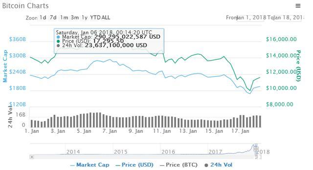 SharpLink增持ETH 5400万美元，持股规模扩大至16.5亿美元
