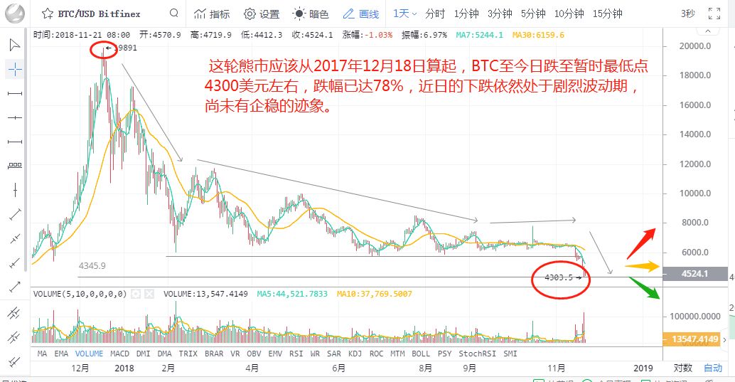 趋势之上、周期之间，比特币回调时刻的冷思考