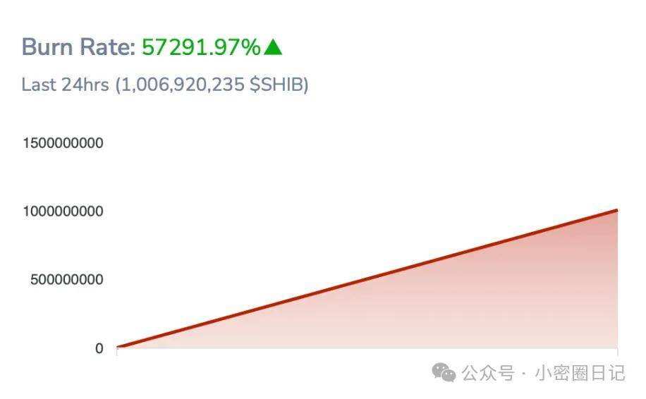 尽管燃烧率跃升1，550%，柴犬价格仍面临崩溃风险