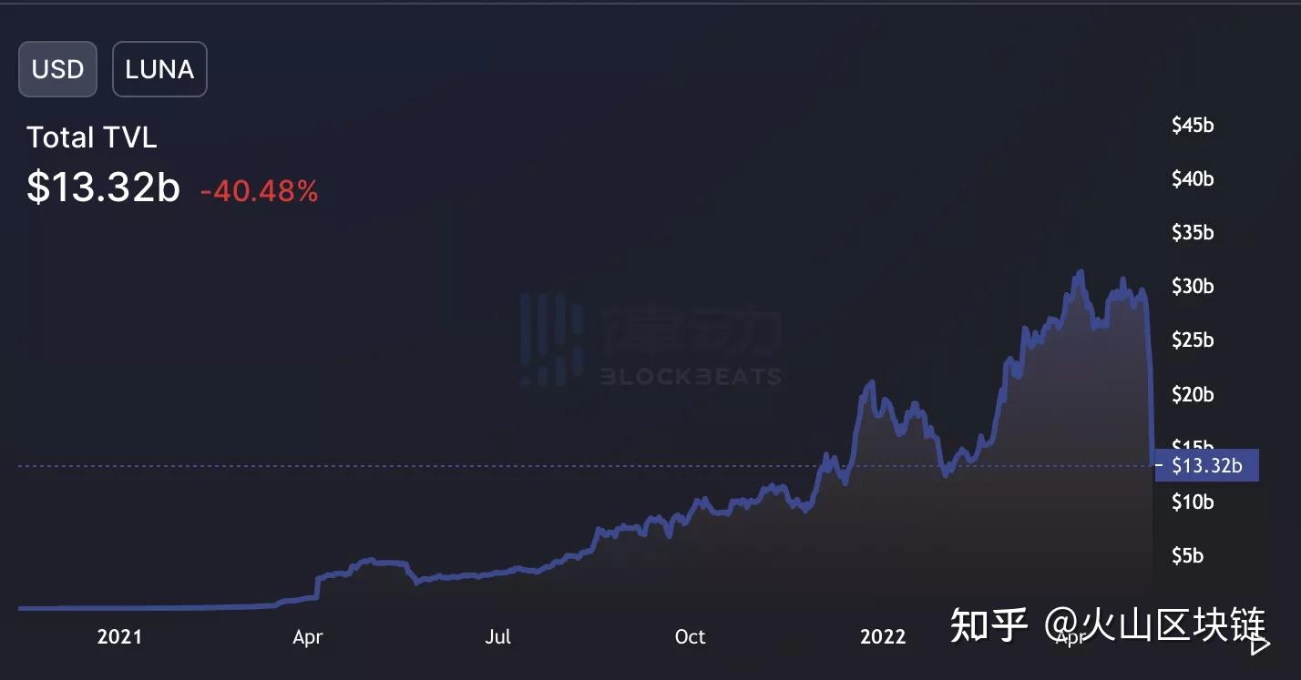 贝宝杨舟回忆2022暴雷潮，从Luna到FTX，风暴中的行业震荡与反思