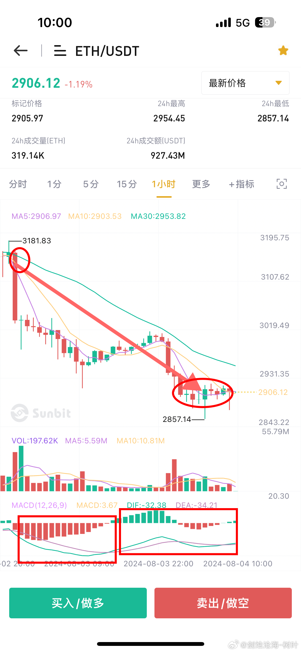 顶级指标触及ASH，以太坊价格有望强劲反弹
