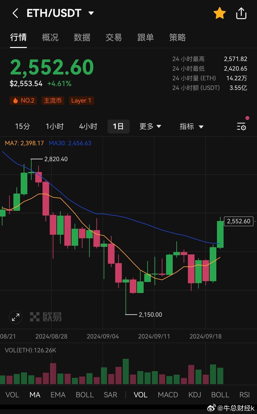 顶级指标触及ASH，以太坊价格有望强劲反弹