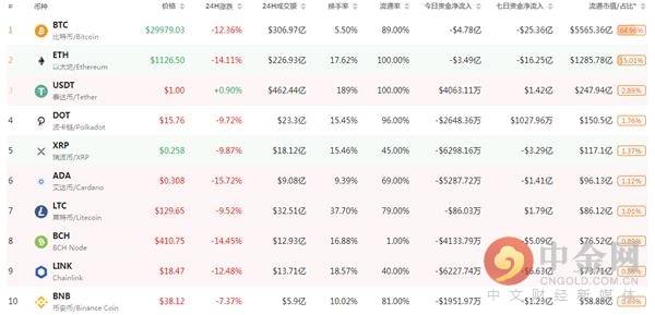 WLFI投资组合亏损达1.1亿美元，ETH损失最惨重，投资者如何应对风险？