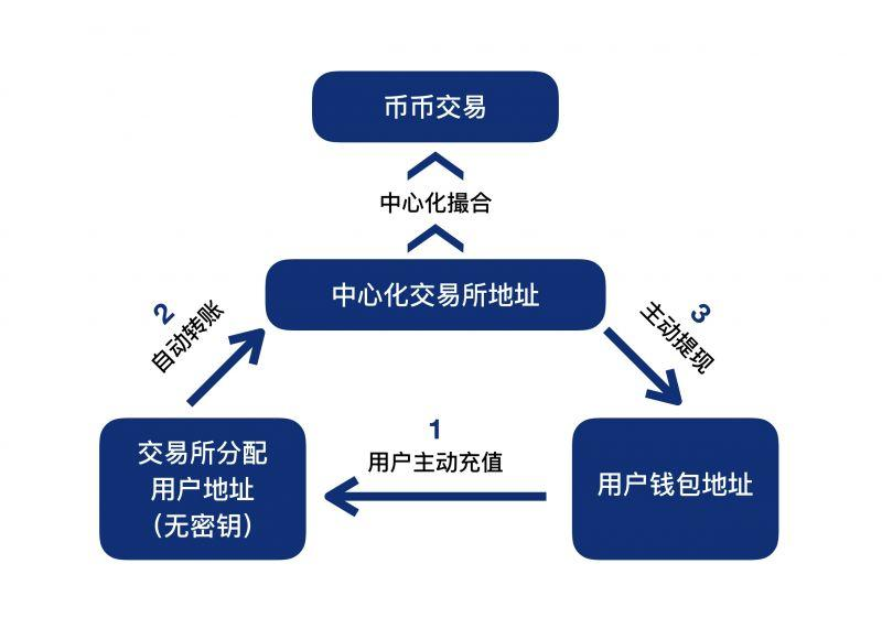 数字托管在解决交易挑战中的重要作用