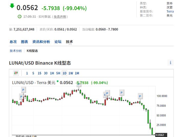 索拉纳价格跌破200美元--会反弹吗？