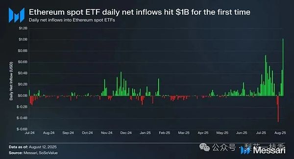以太坊ETF流入量连续一周超过比特币