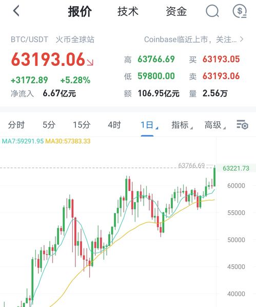 比特币投资，投资加密资产的五个技巧