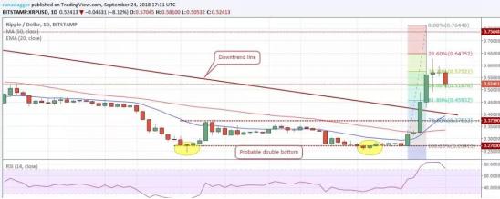XRP价格分析，Ripple以12.5亿美元收购XRP，市场看涨势头增强