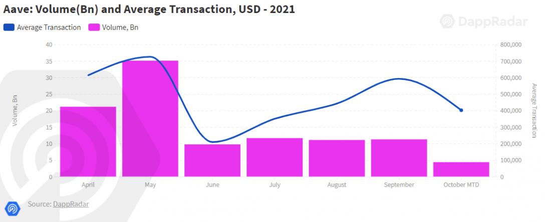 DappRadar揭示，加密游戏市场第一季度表现各异，交易量激增但投资总额下滑