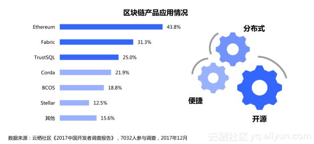 以太坊开发者面临持续挑战