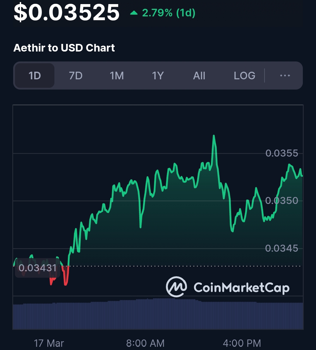 DePin代币再次飙升，Aethir价格飙升43%