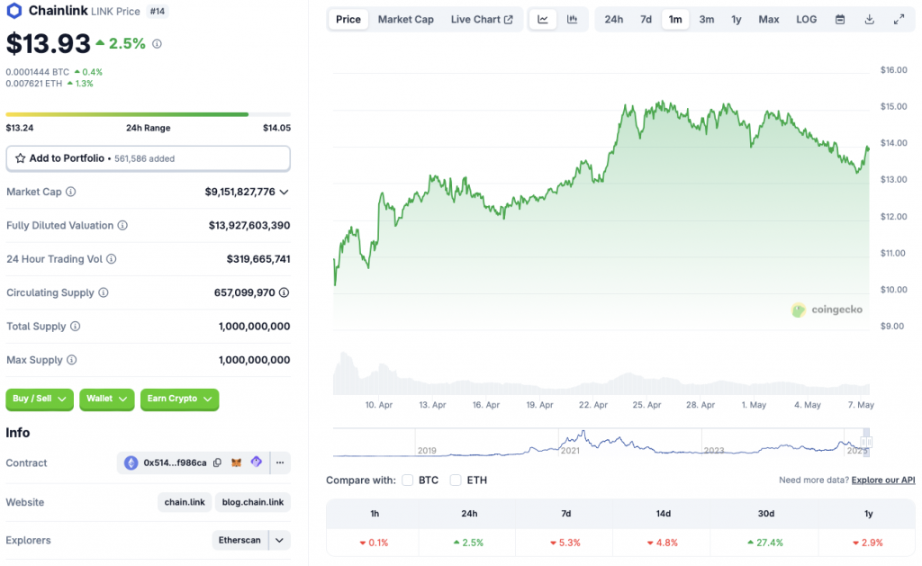 Chainlink价格在关键水平上方增强，看涨者目标为33.75美元