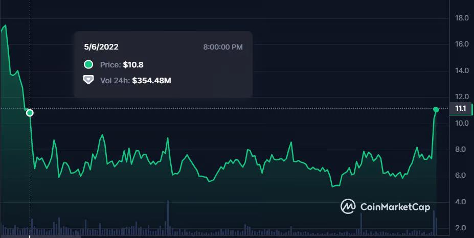 Chainlink价格在关键水平上方增强，看涨者目标为33.75美元