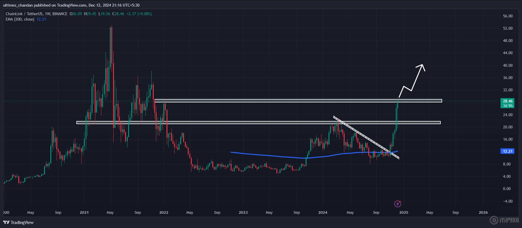 Chainlink价格在关键水平上方增强，看涨者目标为33.75美元